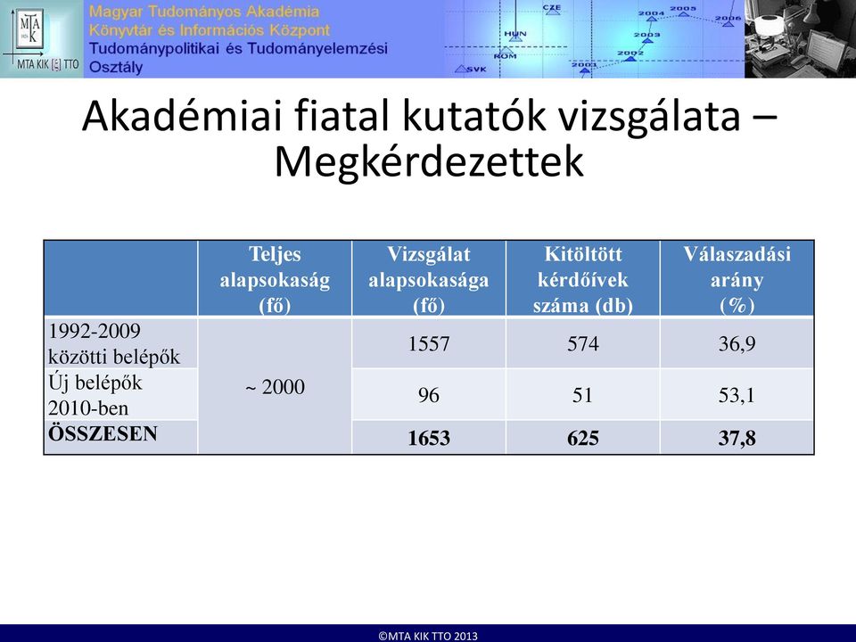 kérdőívek száma (db) Válaszadási arány (%) 1992-2009 közötti