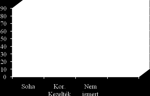 Családi-/baráti kör 19 17,43 Másik kábítószer kezelő hely 3 2,75 Háziorvos 0 0 Kórház/egyéb