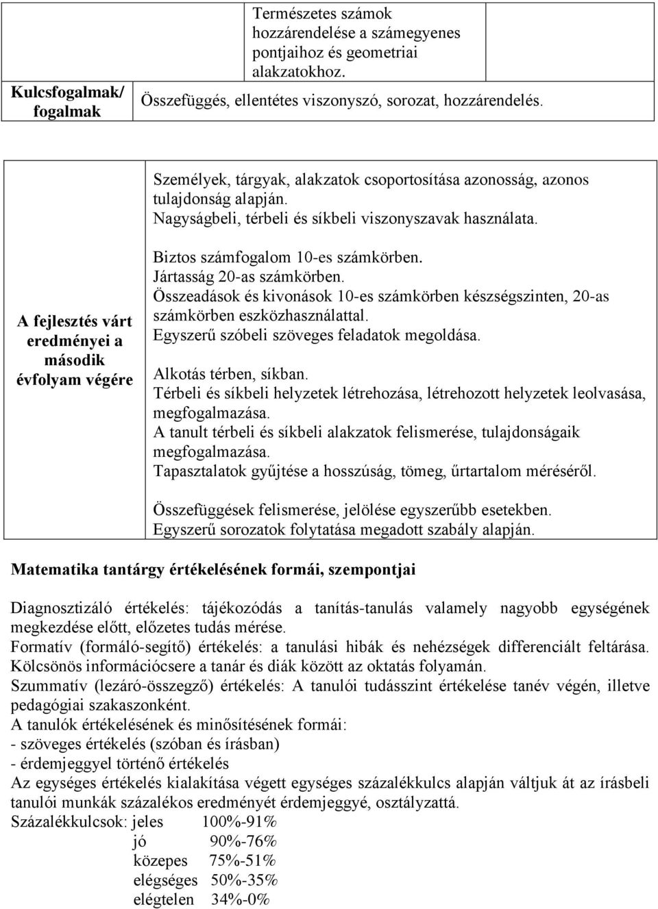 A fejlesztés várt eredményei a második évfolyam végére Biztos számfogalom 10-es számkörben. Jártasság 20-as számkörben.