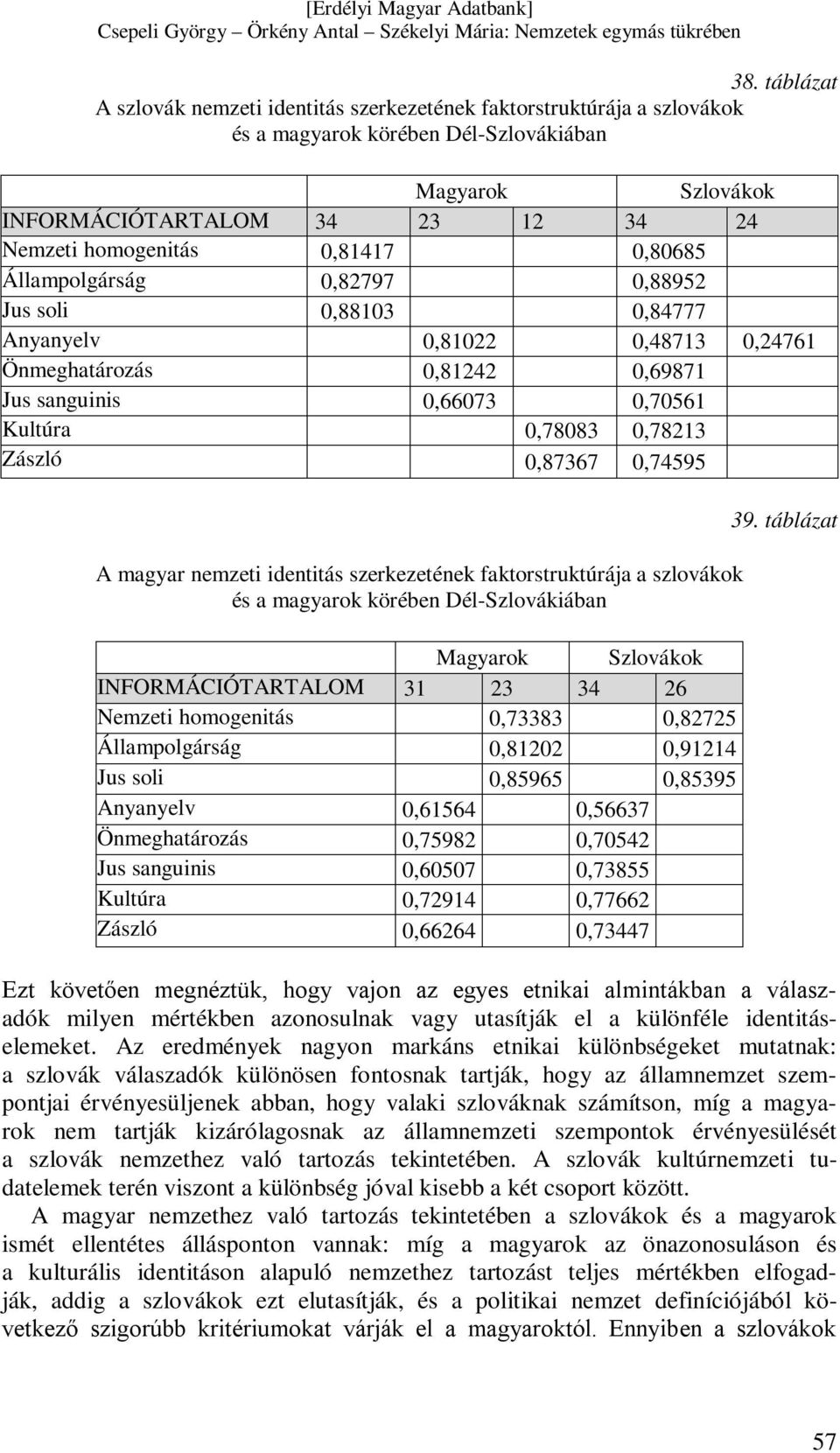 0,87367 0,74595 A magyar nemzeti identitás szerkezetének faktorstruktúrája a szlovákok és a magyarok körében Dél-Szlovákiában Magyarok Szlovákok INFORMÁCIÓTARTALOM 31 23 34 26 Nemzeti homogenitás