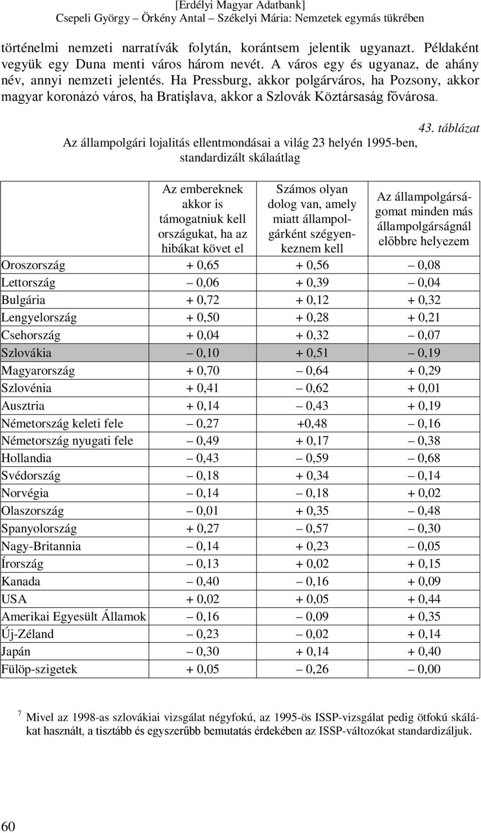 táblázat Az állampolgári lojalitás ellentmondásai a világ 23 helyén 1995-ben, standardizált skálaátlag Az embereknek akkor is támogatniuk kell országukat, ha az hibákat követ el Számos olyan dolog