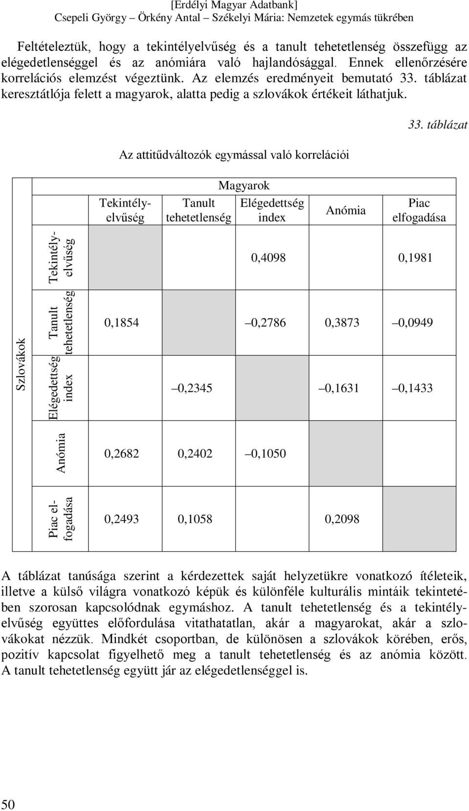 táblázat Tekintélyelvűség Tanult tehetetlenség Magyarok Elégedettség index Anómia Piac elfogadása Szlovákok Tekintélyelvűség Tanult tehetetlenség Elégedettség index 0,4098 0,1981 0,1854 0,2786 0,3873