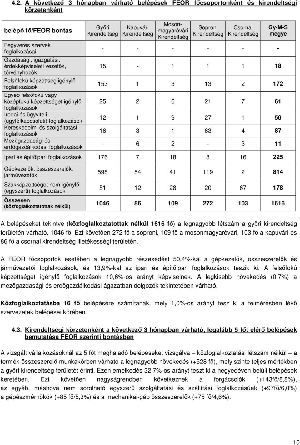 szolgáltatási foglalkozások Mezőgazdasági és erdőgazdálkodási foglalkozások Győri Kirendeltség Kapuvári Kirendeltség Mosonmagyaróvári Kirendeltség Soproni Kirendeltség Csornai Kirendeltség Gy-M-S