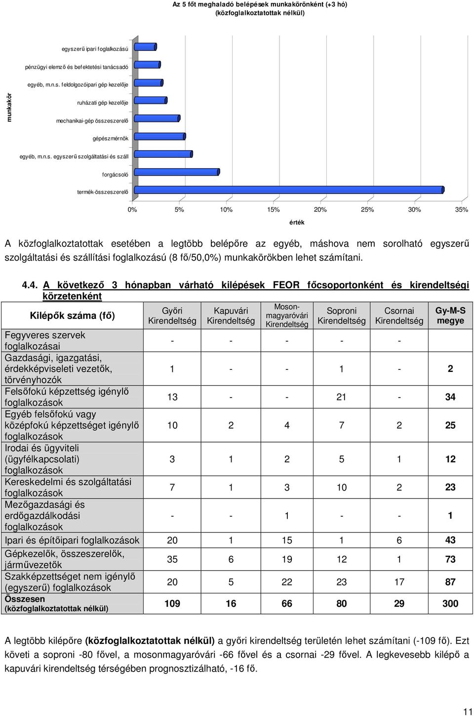 szolgáltatási és szállítási foglalkozású (8 fő/50,0%) munkakörökben lehet számítani. 4.