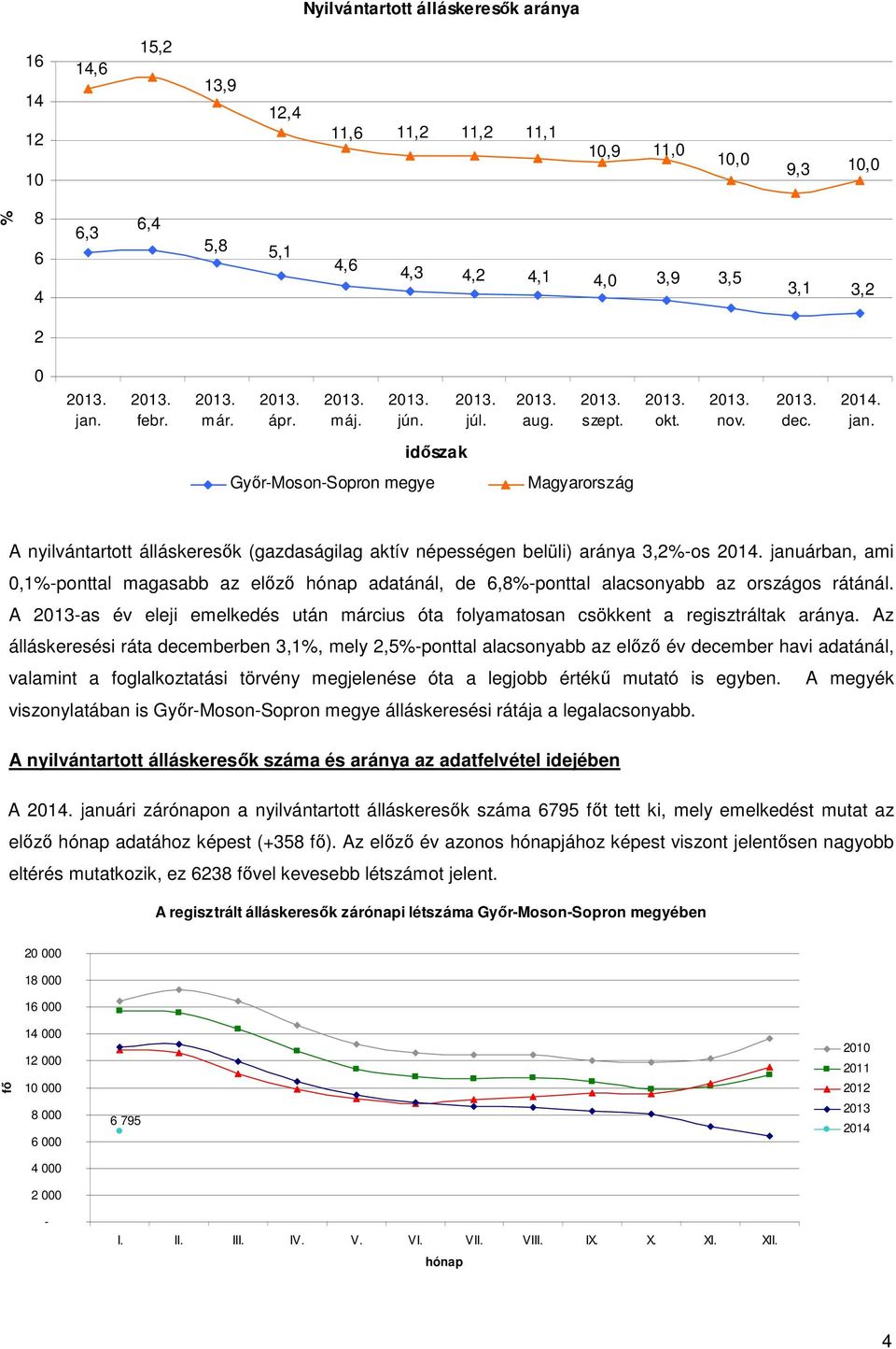 januárban, ami 0,1%-ponttal magasabb az előző hónap adatánál, de 6,8%-ponttal alacsonyabb az országos rátánál.