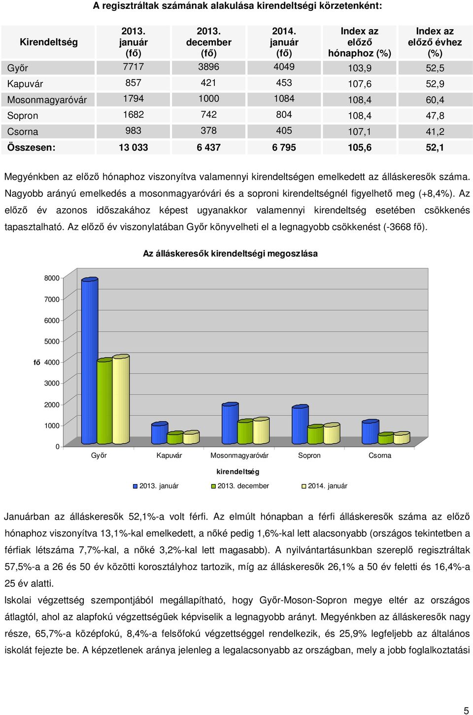 Csorna 983 378 405 107,1 41,2 Összesen: 13 033 6 437 6 795 105,6 52,1 Megyénkben az előző hónaphoz viszonyítva valamennyi kirendeltségen emelkedett az álláskeresők száma.