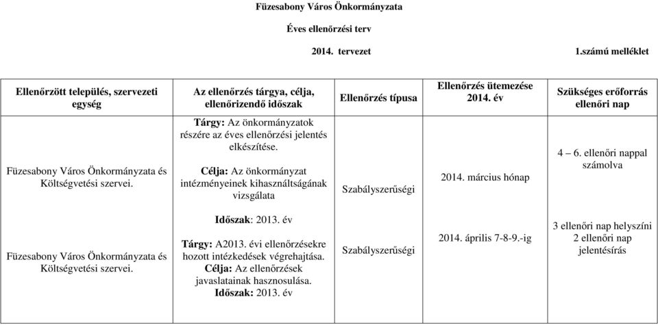 év Szükséges erőforrás ellenőri nap Füzesabony Város Önkormányzata és Költségvetési szervei. Tárgy: Az önkormányzatok részére az éves ellenőrzési jelentés elkészítése.