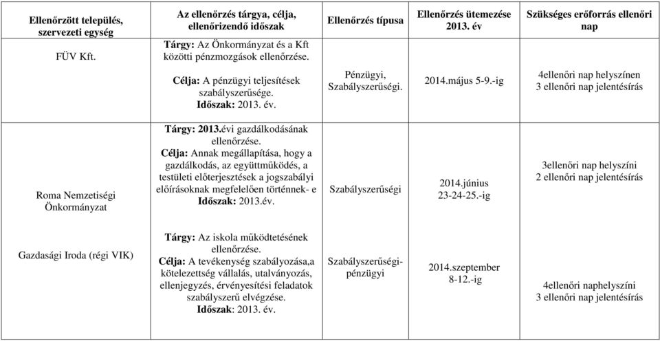 -ig 4ellenőri nap helyszínen 3 ellenőri nap jelentésírás Roma Nemzetiségi Önkormányzat Tárgy: 2013.évi gazdálkodásának ellenőrzése.