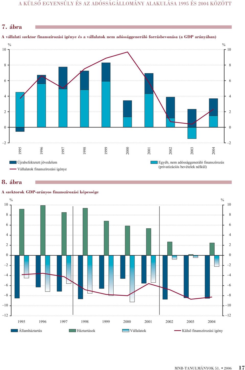 1997 1998 1999 2 21 22 23 24 Újrabefekee jövedelem Vállalaok finanszírozási igénye Egyéb, nem adóssággeneráló finanszírozás (privaizációs bevéelek