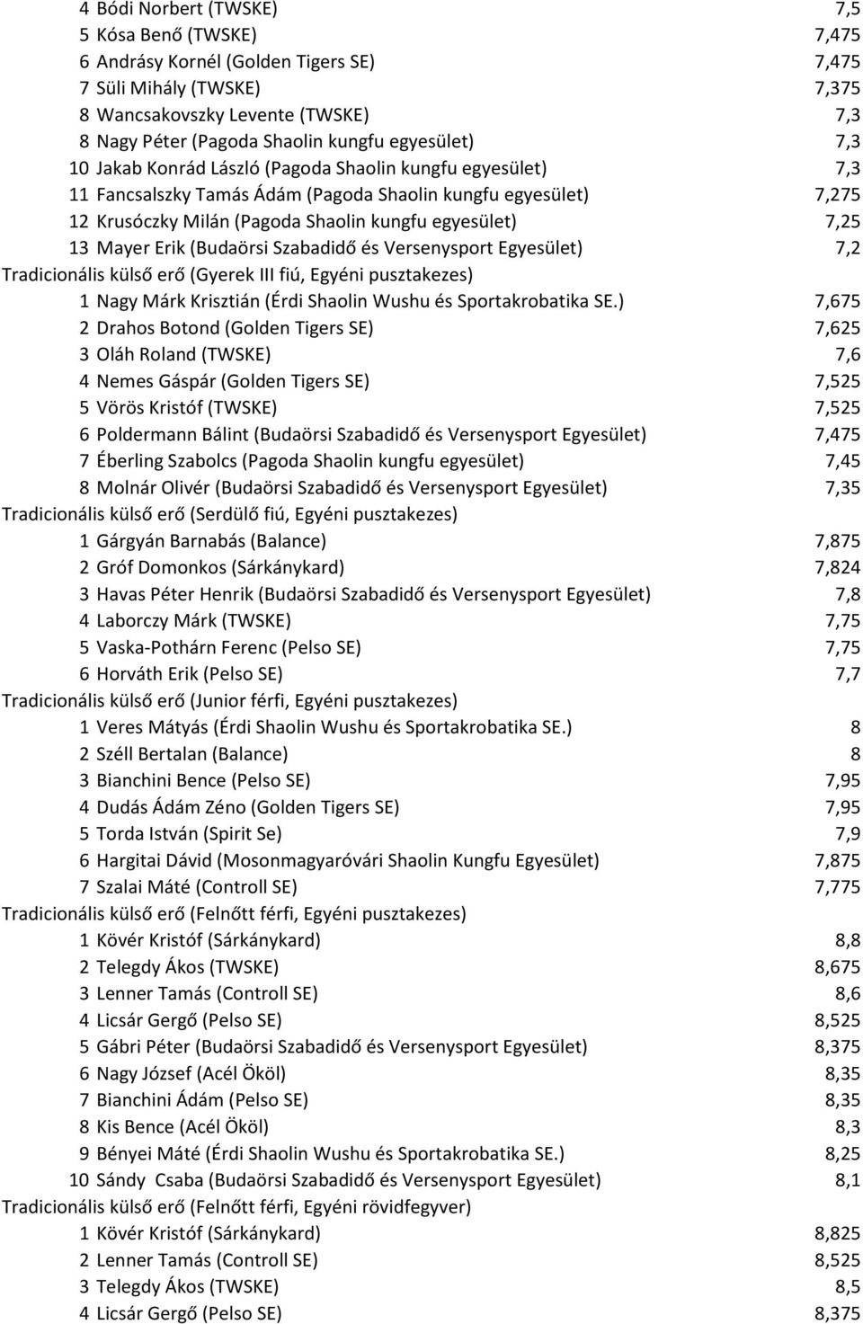 13 Mayer Erik (Budaörsi Szabadidő és Versenysport Egyesület) 7,2 Tradicionális külső erő (Gyerek III fiú, Egyéni pusztakezes) 1 Nagy Márk Krisztián (Érdi Shaolin Wushu és Sportakrobatika SE.