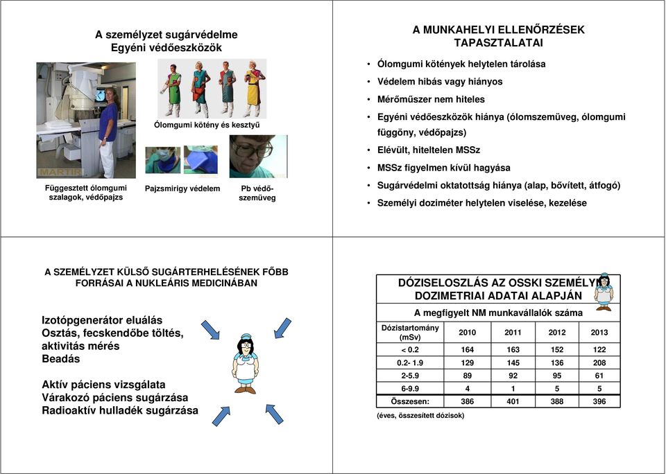 védőszemüveg Sugárvédelmi oktatottság hiánya (alap, bővített, átfogó) Személyi doziméter helytelen viselése, kezelése A SZEMÉLYZET KÜLSŐ SUGÁRTERHELÉSÉNEK FŐBB FORRÁSAI A NUKLEÁRIS MEDICINÁBAN