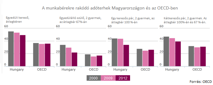 5.1.3 Munkaerő-piaci belépést segítő célzott támogatások, foglalkoztatási kedvezmények A foglalkoztatási szint emelésének egyik legfontosabb előfeltétele az, hogy számottevően bővüljön Magyarországon