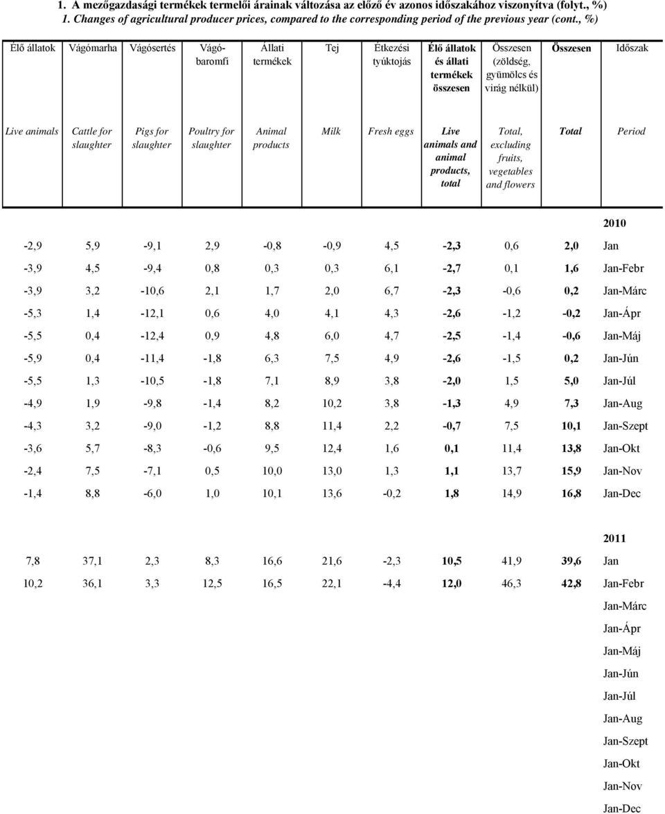 , %) Élő állatok Vágómarha Vágósertés Vágóbaromfi Állati Tej Étkezési tyúktojás Élő állatok és állati (zöldség, virág nélkül) Live animals Cattle for Pigs for Poultry for Animal products Milk Fresh