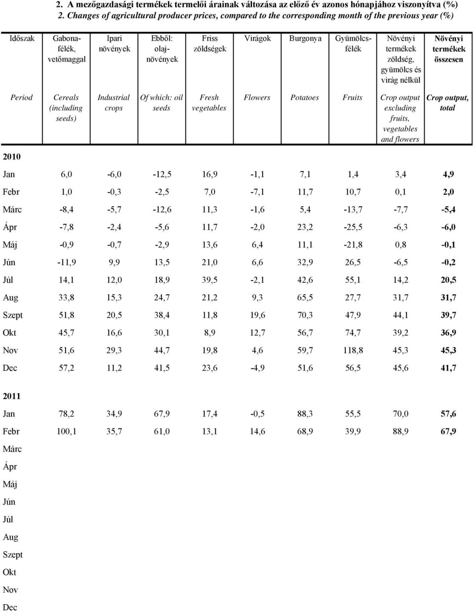 Gyümölcsfélék zöldség, virág nélkül Cereals (including seeds) Industrial crops Of which: oil seeds Fresh Flowers Potatoes Fruits Crop output Crop output, Jan 6,0-6,0-12,5 16,9-1,1 7,1 1,4 3,4 4,9