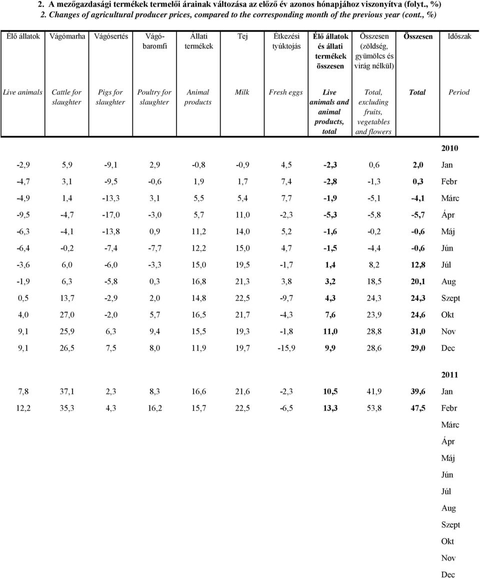 , %) Élő állatok Vágómarha Vágósertés Vágóbaromfi Állati Tej Étkezési tyúktojás Élő állatok és állati (zöldség, virág nélkül) Live animals Cattle for Pigs for Poultry for Animal products Milk Fresh