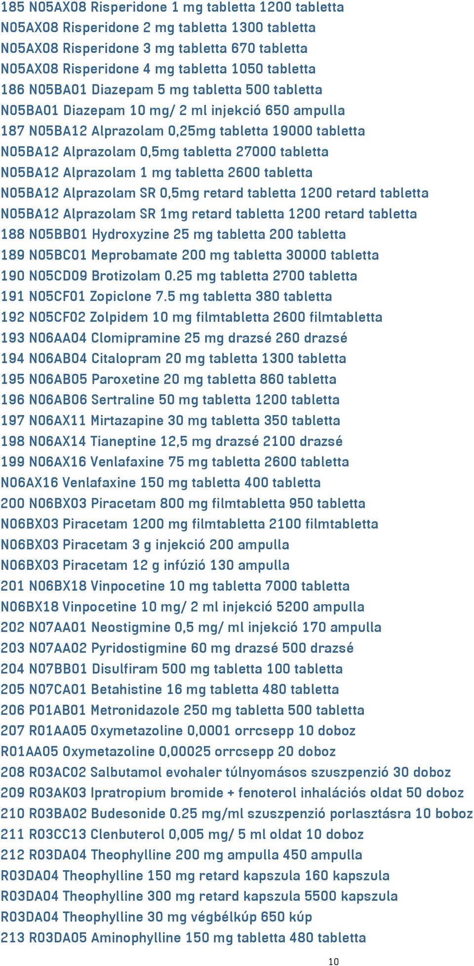 N05BA12 Alprazolam 1 mg tabletta 2600 tabletta N05BA12 Alprazolam SR 0,5mg retard tabletta 1200 retard tabletta N05BA12 Alprazolam SR 1mg retard tabletta 1200 retard tabletta 188 N05BB01 Hydroxyzine