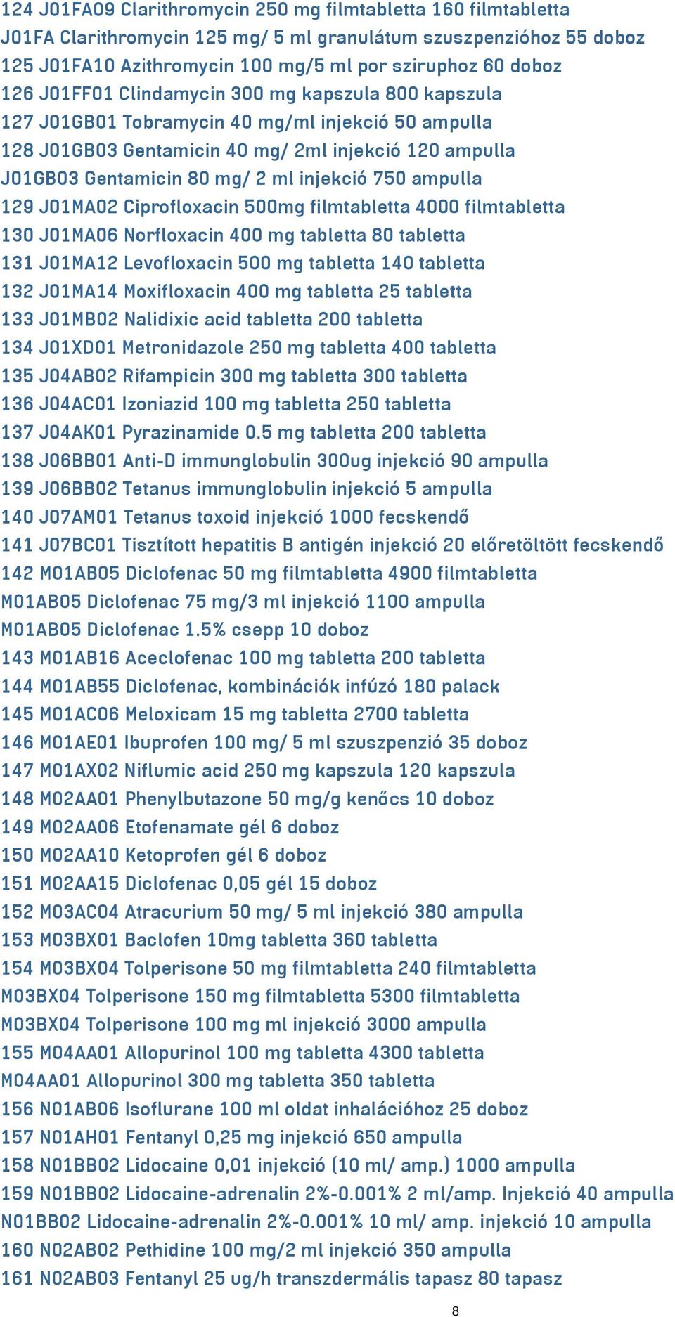 ampulla 129 J01MA02 Ciprofloxacin 500mg filmtabletta 4000 filmtabletta 130 J01MA06 Norfloxacin 400 mg tabletta 80 tabletta 131 J01MA12 Levofloxacin 500 mg tabletta 140 tabletta 132 J01MA14