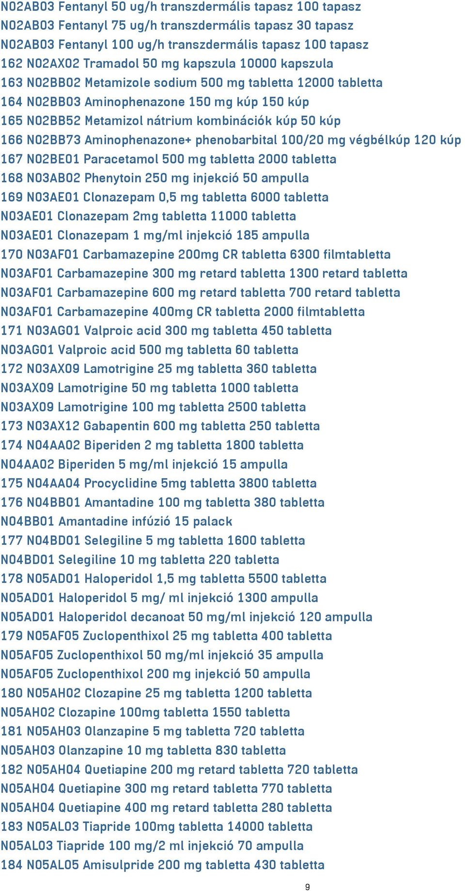 Aminophenazone+ phenobarbital 100/20 mg végbélkúp 120 kúp 167 N02BE01 Paracetamol 500 mg tabletta 2000 tabletta 168 N03AB02 Phenytoin 250 mg injekció 50 ampulla 169 N03AE01 Clonazepam 0,5 mg tabletta