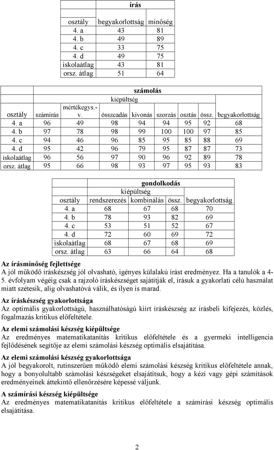 átlag 95 66 98 93 97 95 93 83 gondolkodás kiépültség osztály rendszerezés kombinálás össz. begyakorlottság 4. a 68 67 68 70 4. b 78 93 82 69 4. c 53 51 52 67 4.