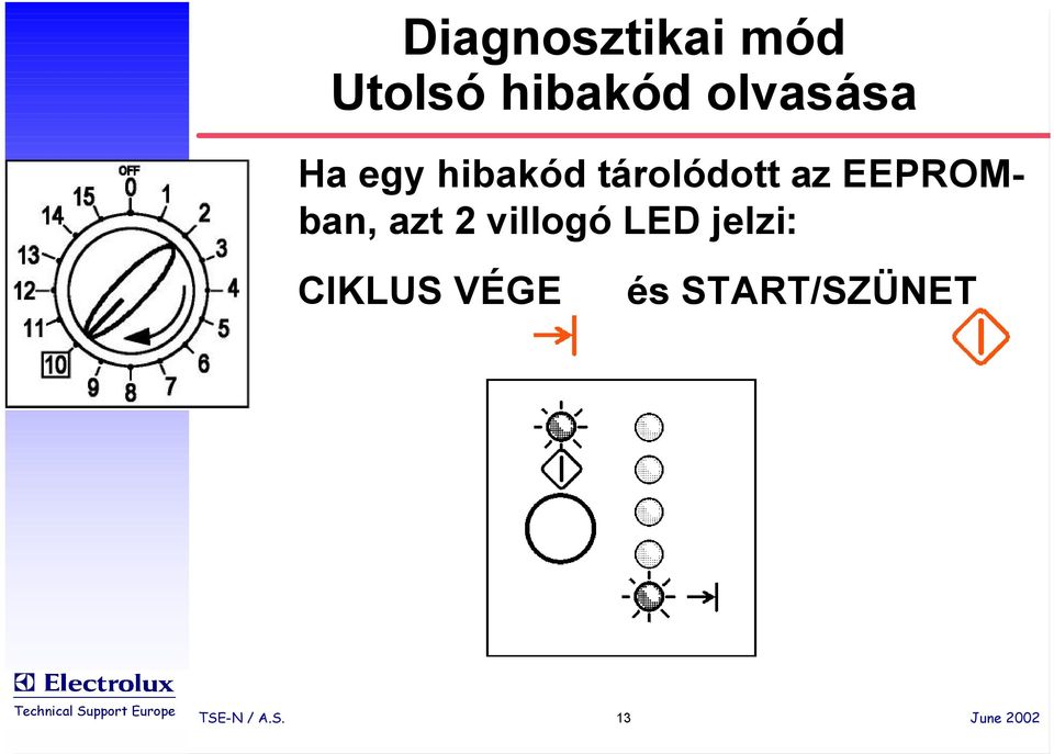 EEPROMban, azt 2 villogó LED jelzi: