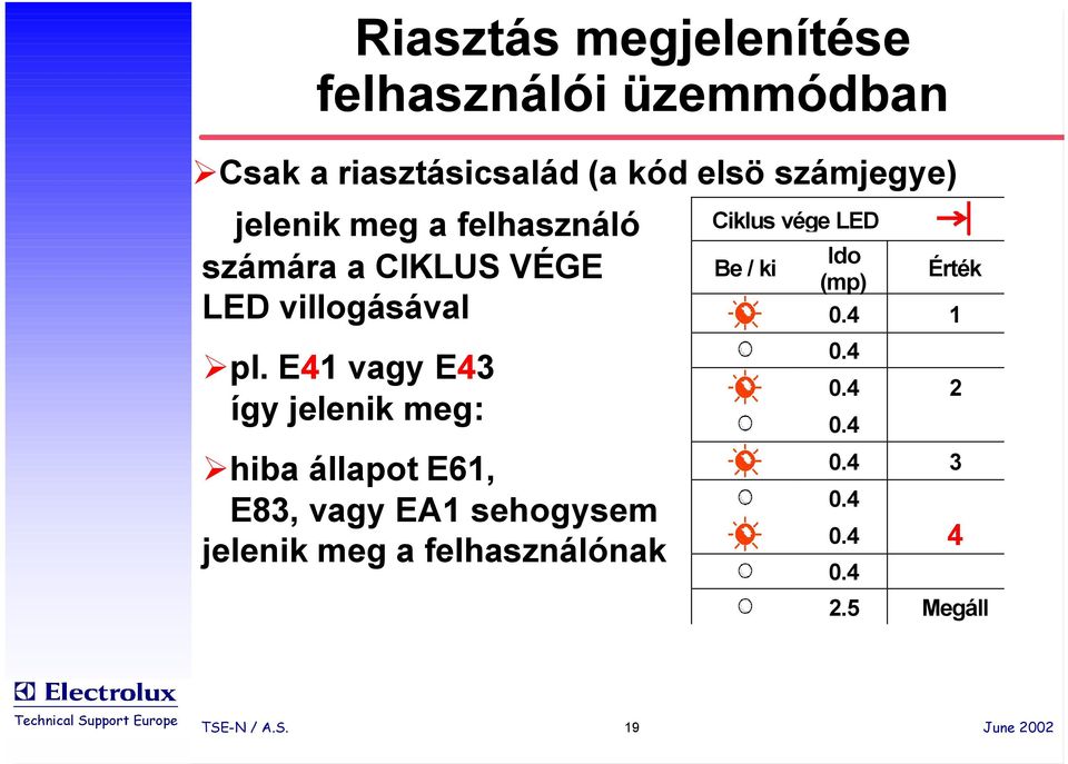 E41 vagy E43 így jelenik meg: hiba állapot E61, E83, vagy EA1 sehogysem jelenik meg a