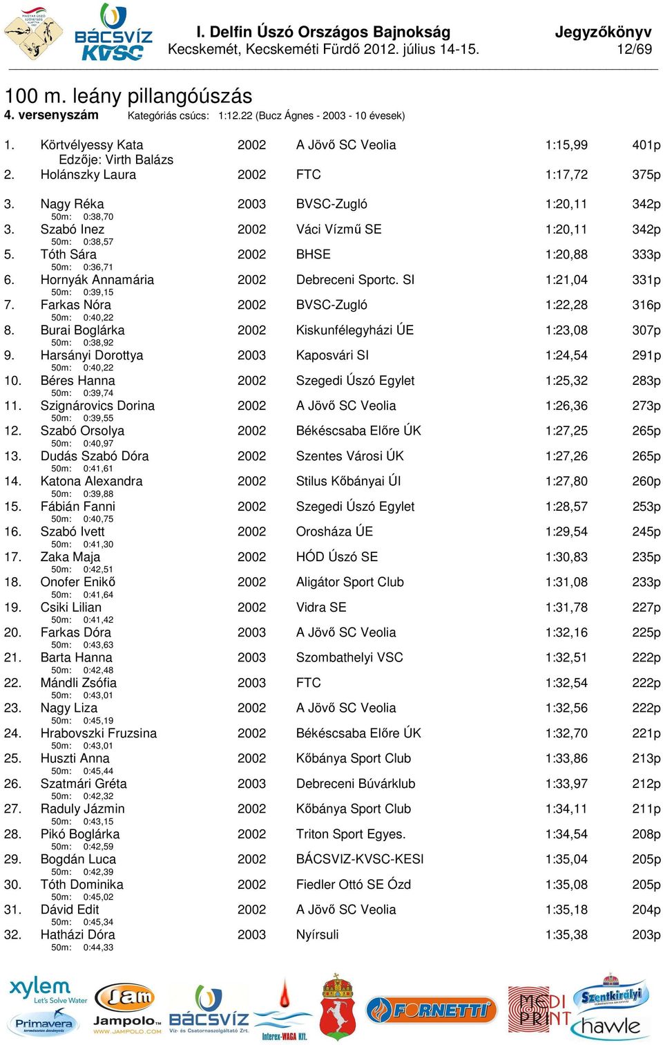 Szabó Inez 50m: 0:38,57 Váci Vízmű SE 1:20,11 342p 5. Tóth Sára 50m: 0:36,71 BHSE 1:20,88 333p 6. Hornyák Annamária 50m: 0:39,15 Debreceni Sportc. SI 1:21,04 331p 7.