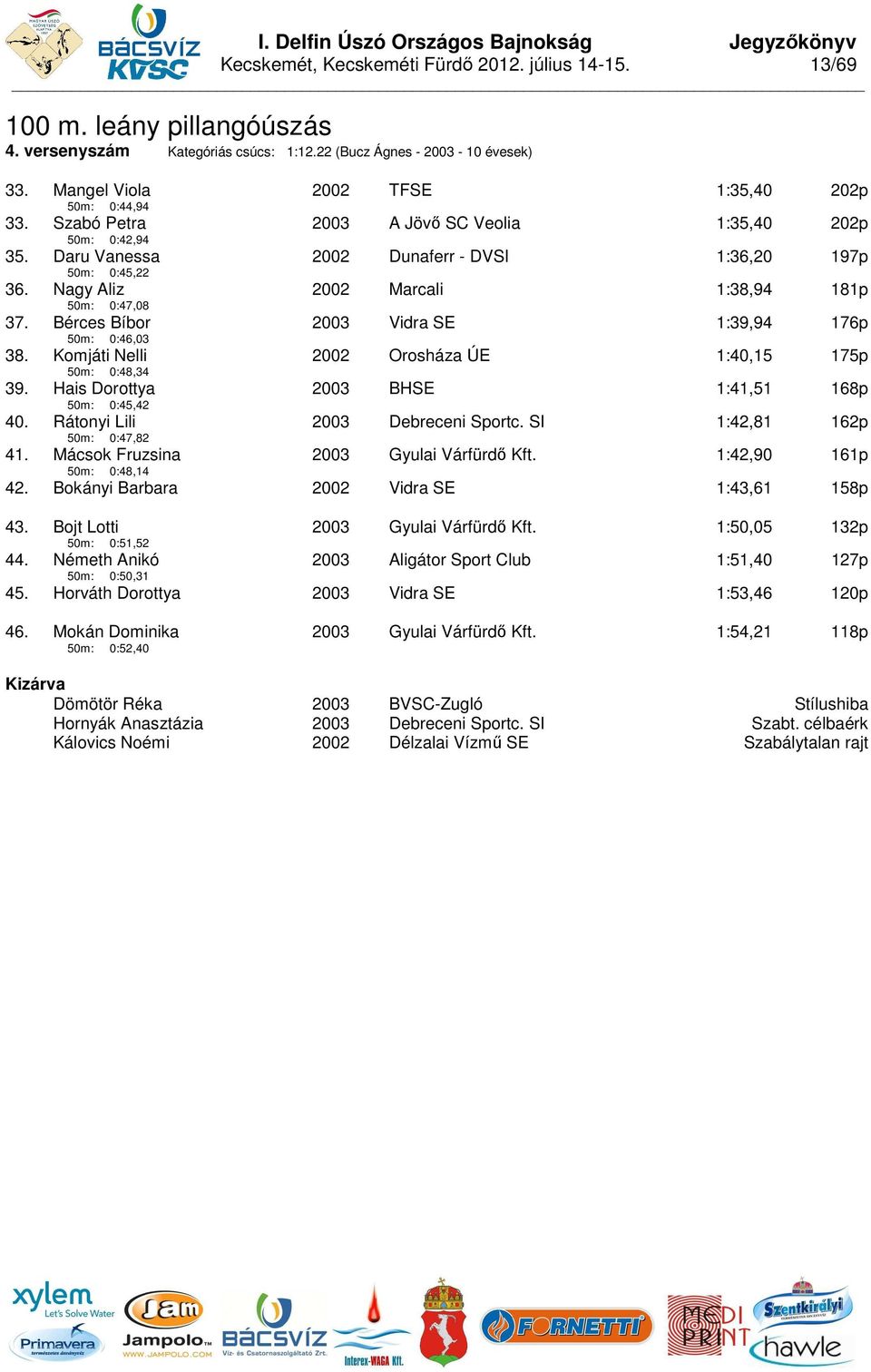 Bérces Bíbor 50m: 0:46,03 Vidra SE 1:39,94 176p 38. Komjáti Nelli 50m: 0:48,34 Orosháza ÚE 1:40,15 175p 39. Hais Dorottya 50m: 0:45,42 BHSE 1:41,51 168p 40. Rátonyi Lili 50m: 0:47,82 Debreceni Sportc.