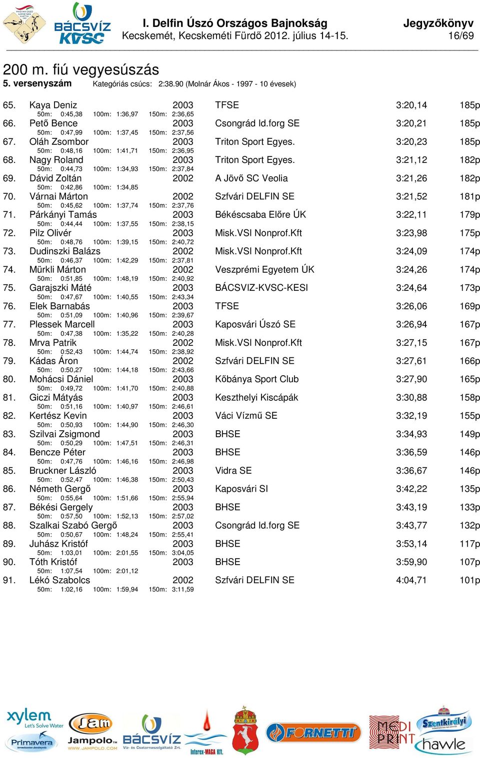 Oláh Zsombor 50m: 0:48,16 100m: 1:41,71 150m: 2:36,95 Triton Sport Egyes. 3:20,23 185p 68. Nagy Roland 50m: 0:44,73 100m: 1:34,93 150m: 2:37,84 Triton Sport Egyes. 3:21,12 182p 69.