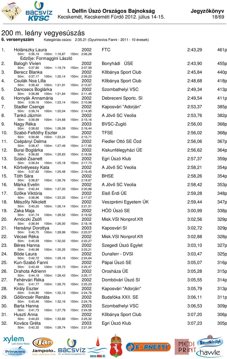 Berecz Blanka 50m: 0:37,17 100m: 1:20,14 150m: 2:09,23 Kőbánya Sport Club 2:45,84 440p 4. Csulák Noa Lilla 50m: 0:38,42 100m: 1:21,91 150m: 2:10,67 Kőbánya Sport Club 2:48,68 418p 5.