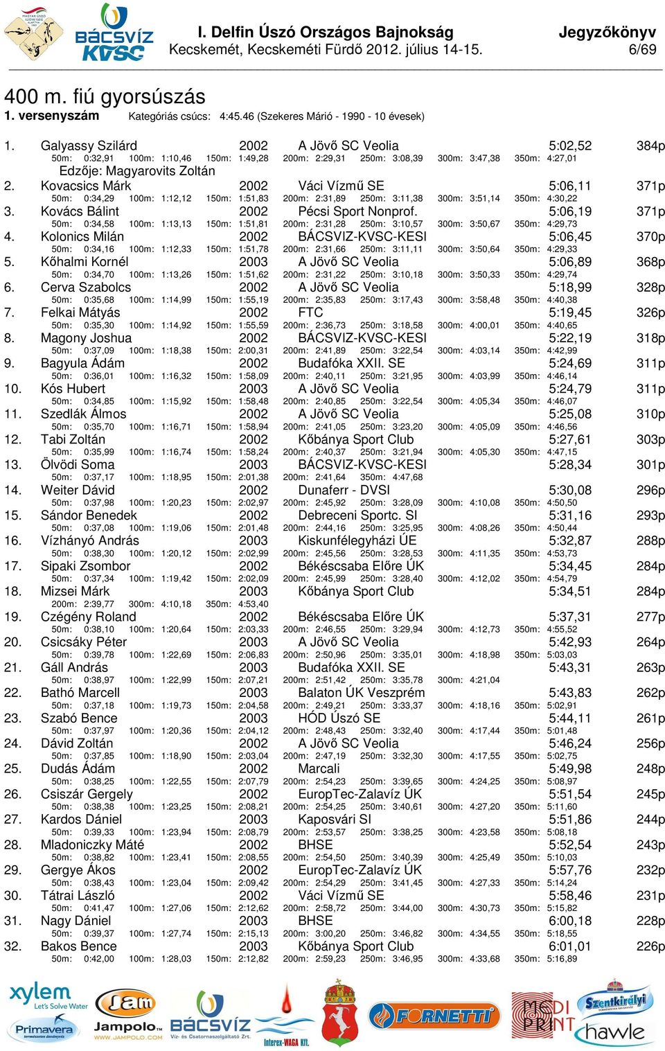 Kovacsics Márk Váci Vízmű SE 50m: 0:34,29 100m: 1:12,12 150m: 1:51,83 200m: 2:31,89 250m: 3:11,38 300m: 3:51,14 5:06,11 350m: 4:30,22 371p 3. Kovács Bálint Pécsi Sport Nonprof.