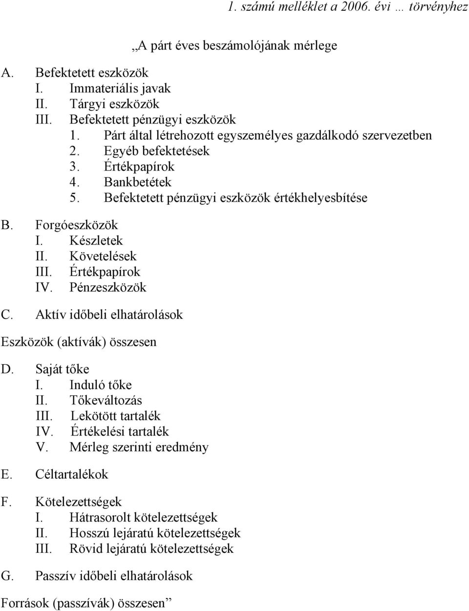 Követelések III. Értékpapírok IV. Pénzeszközök C. Aktív időbeli elhatárolások Eszközök (aktívák) összesen D. Saját tőke I. Induló tőke II. Tőkeváltozás III. Lekötött tartalék IV.