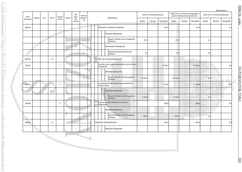 kiegyenlítés rendszerének 660 700,0-700,0 0,0 finanszírozása 700,0-700,0 0,0 Egyházi szociális intézményi normatíva 44389 3 990,6-990,6