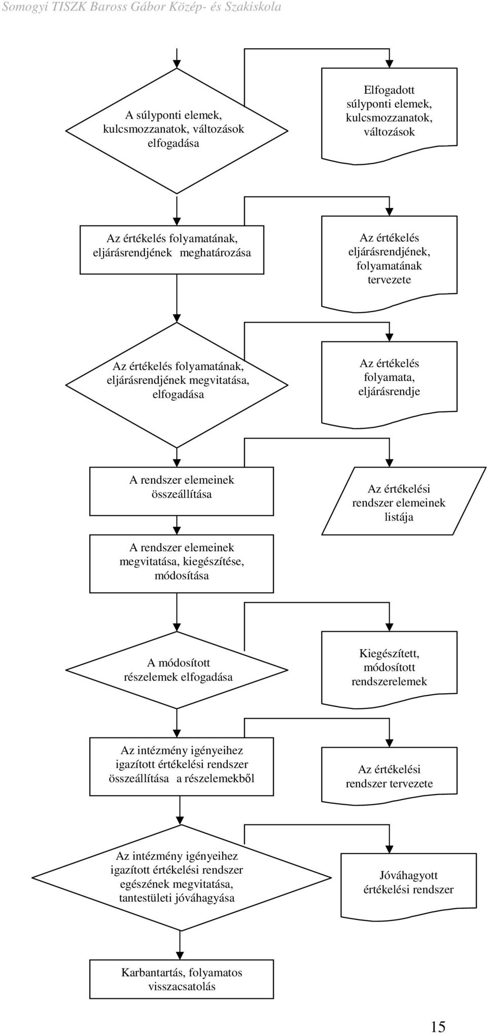 rendszer elemeinek listája A rendszer elemeinek megvitatása, kiegészítése, módosítása A módosított részelemek elfogadása Kiegészített, módosított rendszerelemek Az intézmény igényeihez igazított