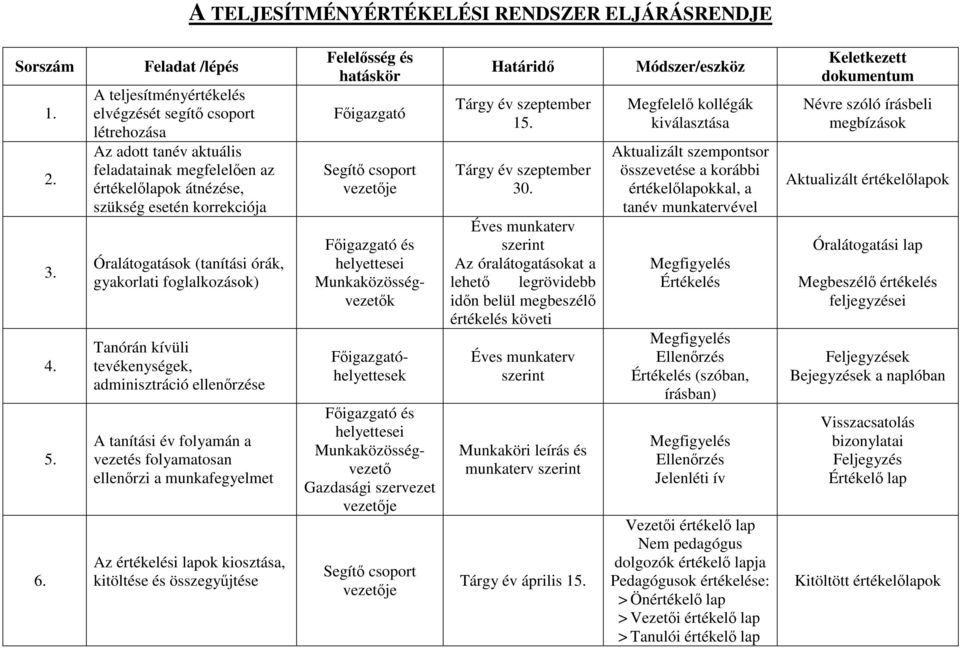 órák, gyakorlati foglalkozások) Tanórán kívüli tevékenységek, adminisztráció ellenırzése A tanítási év folyamán a vezetés folyamatosan ellenırzi a munkafegyelmet Az értékelési lapok kiosztása,