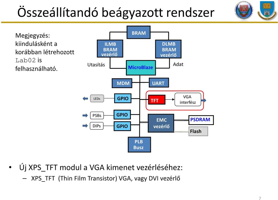 Utasítás ILMB BRAM vezérlő BRAM MicroBlaze DLMB BRAM vezérlő Adat MDM UART LEDs GPIO TFT