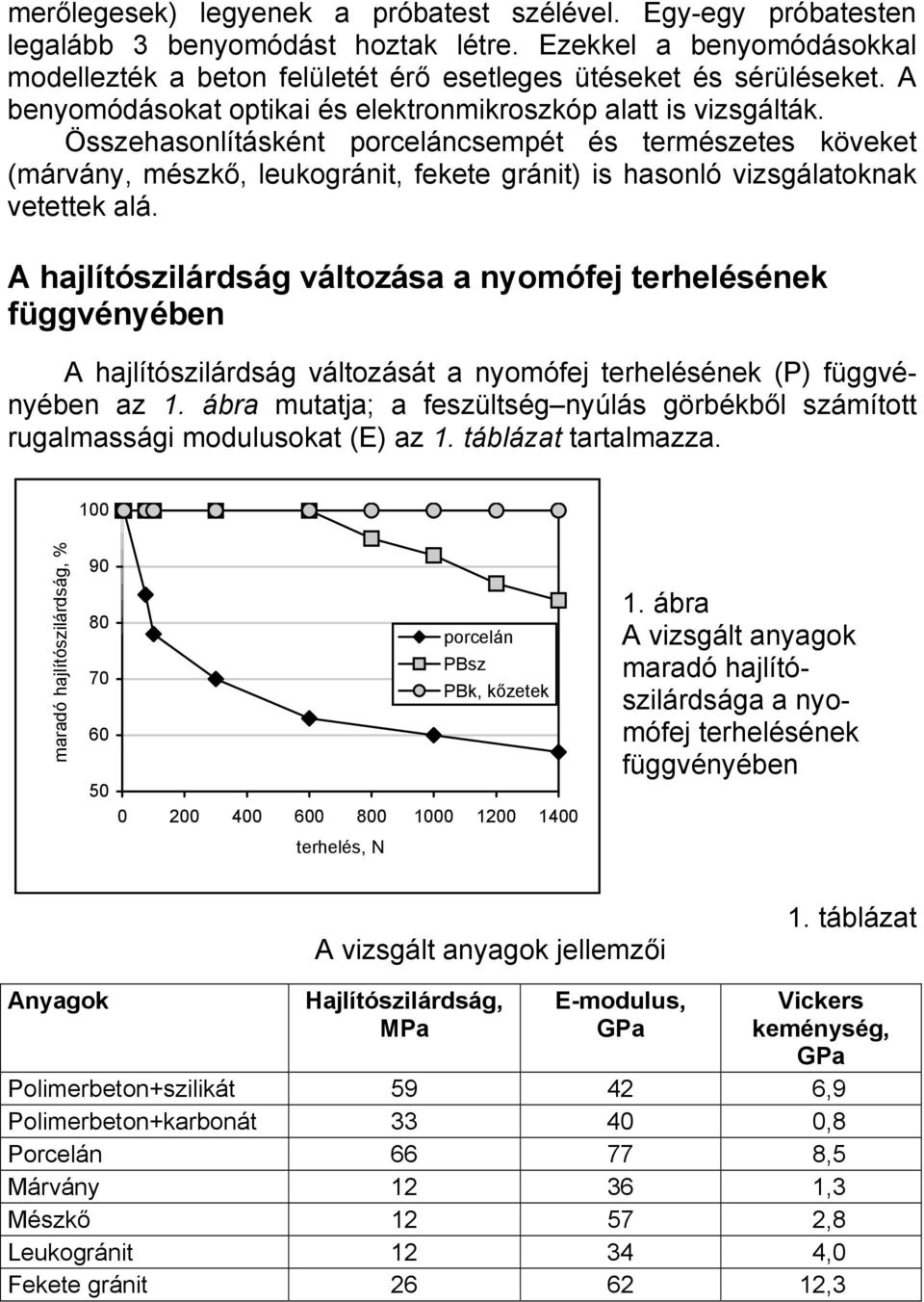 Összehasonlításként porceláncsempét és természetes köveket (márvány, mészkő, leukogránit, fekete gránit) is hasonló vizsgálatoknak vetettek alá.