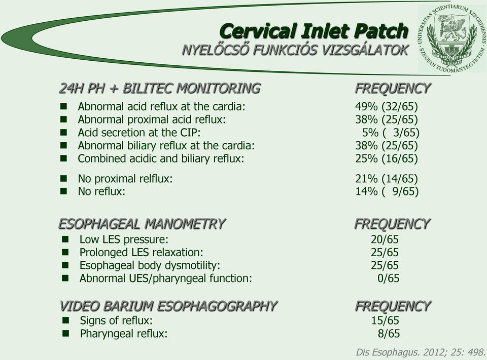 proximal relflux: 21% (14/65) n No reflux: 14% ( 9/65) ESOPHAGEAL MANOMETRY FREQUENCY n Low LES pressure: 20/65 n Prolonged LES relaxation: 25/65 n Esophageal body