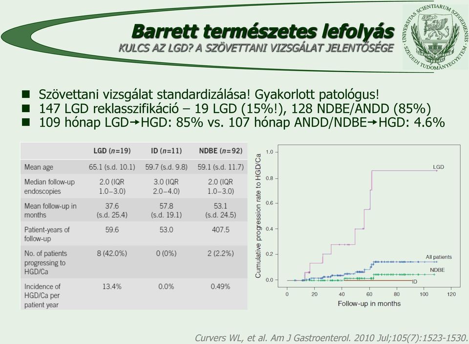 Gyakorlott patológus! n 147 LGD reklasszifikáció 19 LGD (15%!