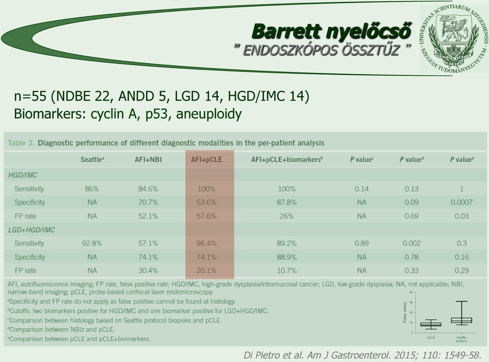 Biomarkers: cyclin A, p53, aneuploidy Di