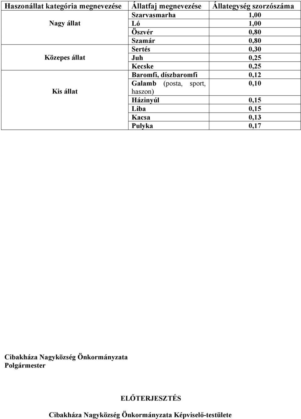 0,12 Galamb (posta, sport, 0,10 Kis állat haszon) Házinyúl 0,15 Liba 0,15 Kacsa 0,13 Pulyka 0,17