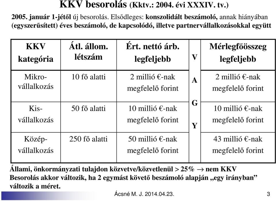 legfeljebb V Mérlegfőösszeg legfeljebb Mikrovállalkozás 10 fő alatti 2 millió -nak megfelelő forint A 2 millió -nak megfelelő forint Kisvállalkozás 50 fő alatti 10 millió -nak megfelelő forint G