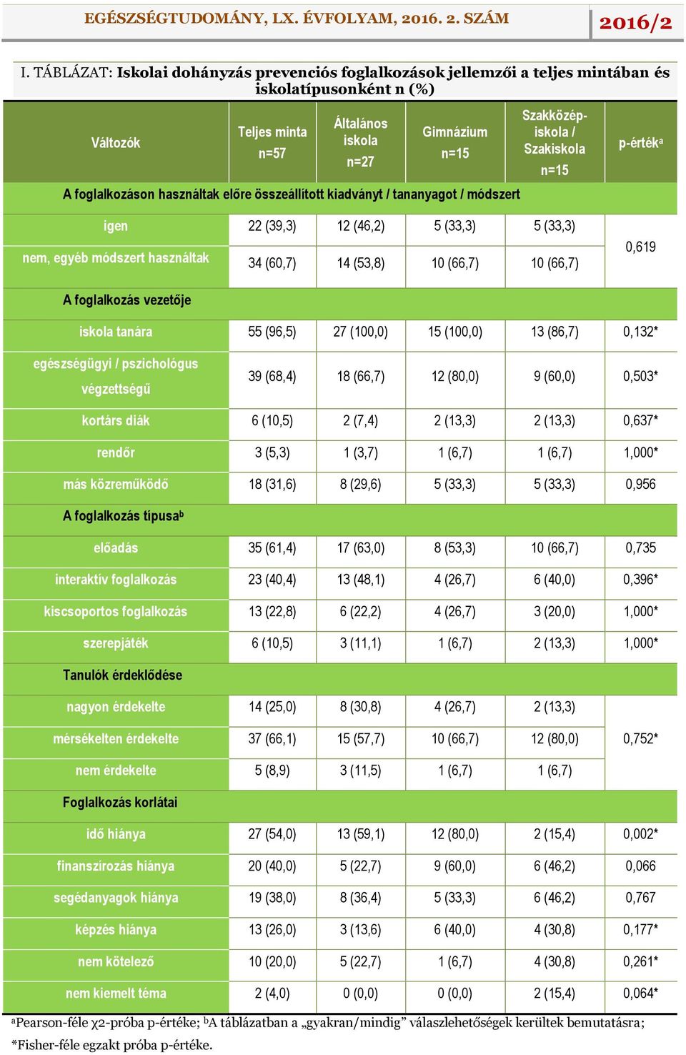 p-érték a 0,619 A foglalkozás vezetője iskola tanára 55 (96,5) 27 (100,0) 15 (100,0) 13 (86,7) 0,132* egészségügyi / pszichológus végzettségű 39 (68,4) 18 (66,7) 12 (80,0) 9 (60,0) 0,503* kortárs