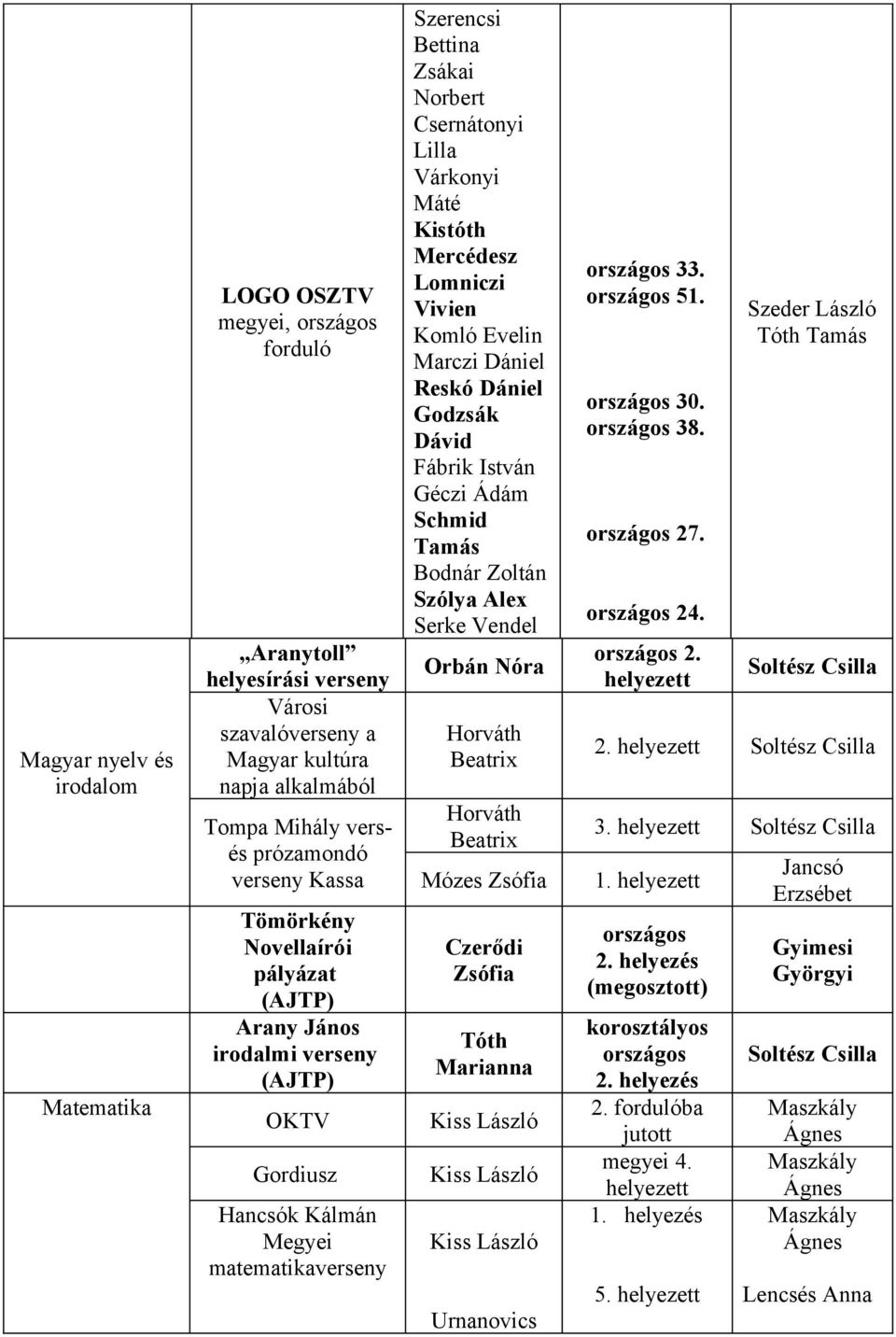 Komló Evelin Marczi Dániel Reskó Dániel Godzsák Dávid Géczi Ádám Schmid Bodnár Zoltán Szólya Alex Serke Vendel Orbán Nóra Beatrix Beatrix Mózes Zsófia Czerődi Zsófia Tóth Marianna