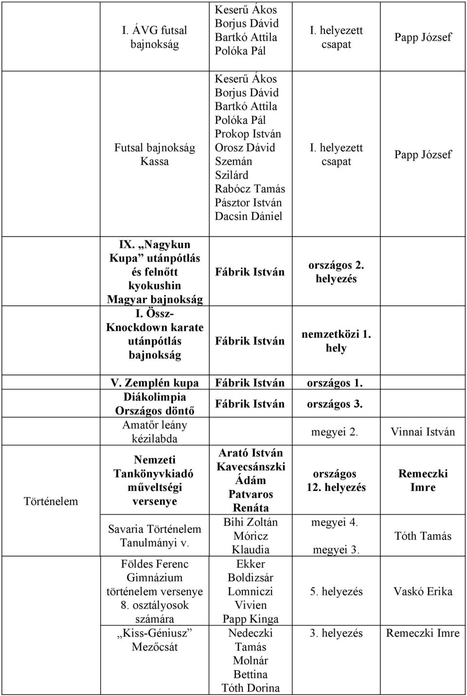 Nagykun Kupa utánpótlás és felnőtt kyokushin Magyar I. Össz- Knockdown karate utánpótlás 2. nemzetközi 1. hely Történelem V. Zemplén kupa 1. Diákolimpia Országos döntő 3.