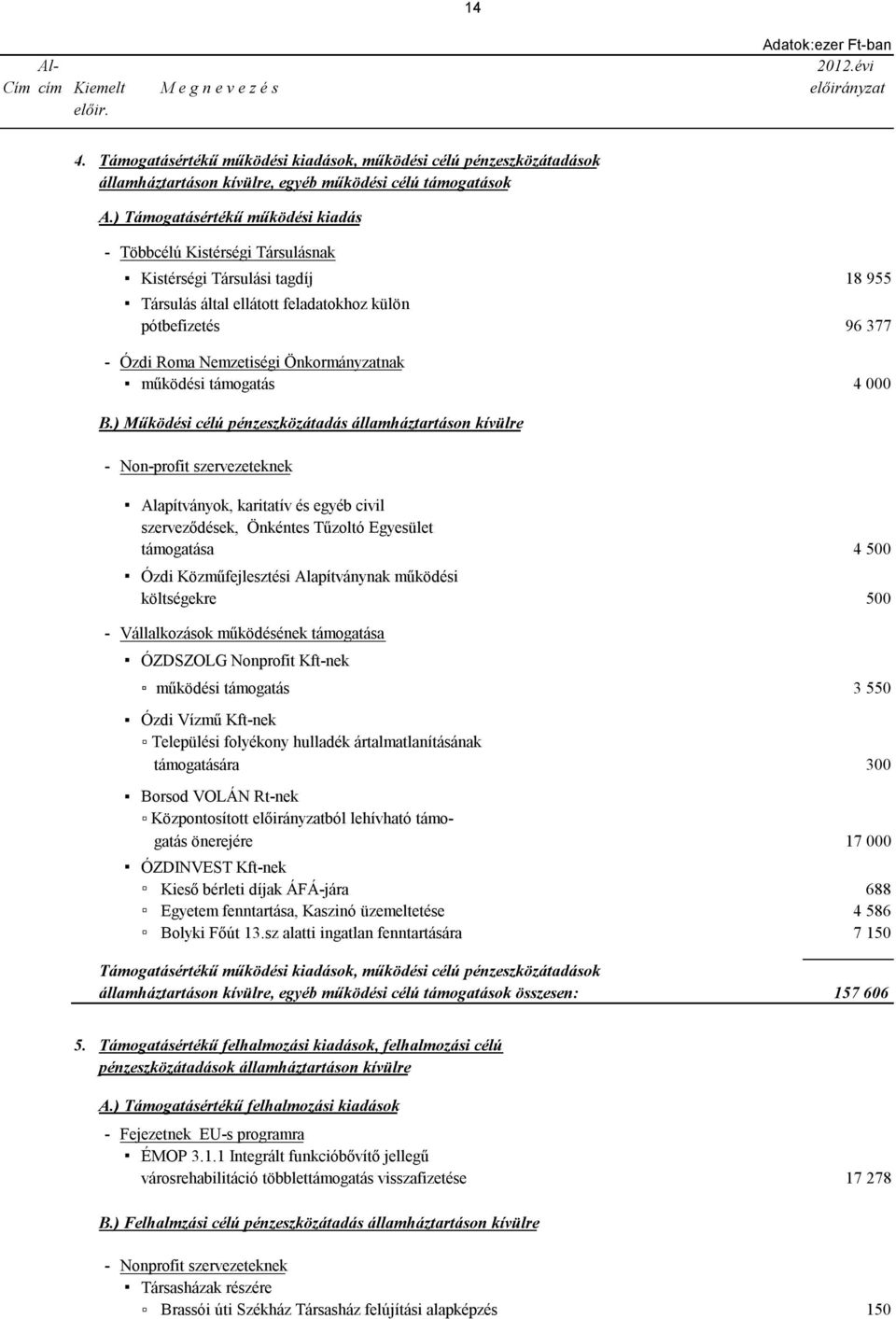 ) Támogatásértékű működési kiadás - Többcélú Kistérségi Társulásnak Kistérségi Társulási tagdíj 18 955 Társulás által ellátott feladatokhoz külön pótbefizetés 96 377 - Ózdi Roma Nemzetiségi