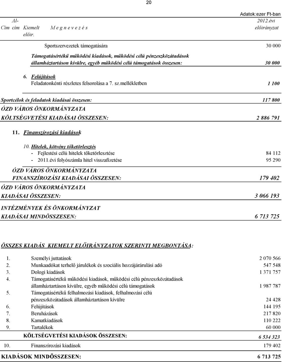 Felújítások Feladatonkénti részletes felsorolása a 7. sz.mellékletben 1 100 Sportcélok és feladatok kiadásai összesen: 117 800 ÓZD VÁROS ÖNKORMÁNYZATA KÖLTSÉGVETÉSI KIADÁSAI ÖSSZESEN: 2 886 791 11.