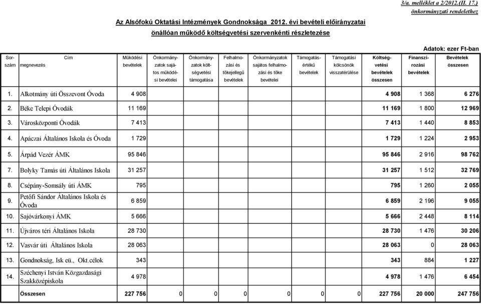 és sajátos felhalmo- értékű kölcsönök vetési rozási összesen tos működé- ségvetési tőkejellegű zási és tőke bevételek visszatérülése bevételek bevételek si bevételei támogatása bevételek bevételei