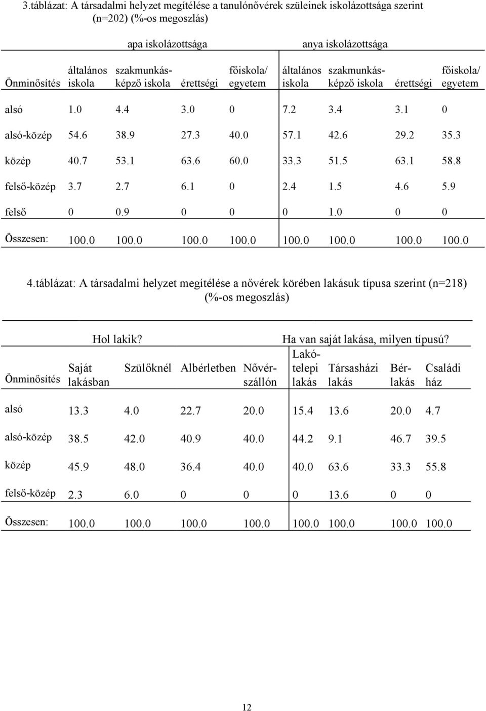 2 35.3 közép 40.7 53.1 63.6 60.0 33.3 51.5 63.1 58.8 felső-közép 3.7 2.7 6.1 0 2.4 1.5 4.6 5.9 felső 0 0.9 0 0 0 1.0 0 0 Összesen: 100.0 100.0 100.0 100.0 100.0 100.0 100.0 100.0 4.