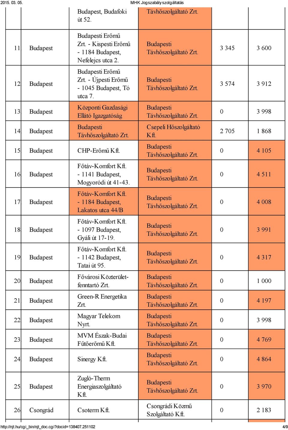 Budapest Főtáv Komfort 1141 Budapest, Mogyoródi út 41 43. Főtáv Komfort 1184 Budapest, Lakatos utca 44/B Főtáv Komfort 1097 Budapest, Gyáli út 17 19. Főtáv Komfort 1142 Budapest, Tatai út 95.