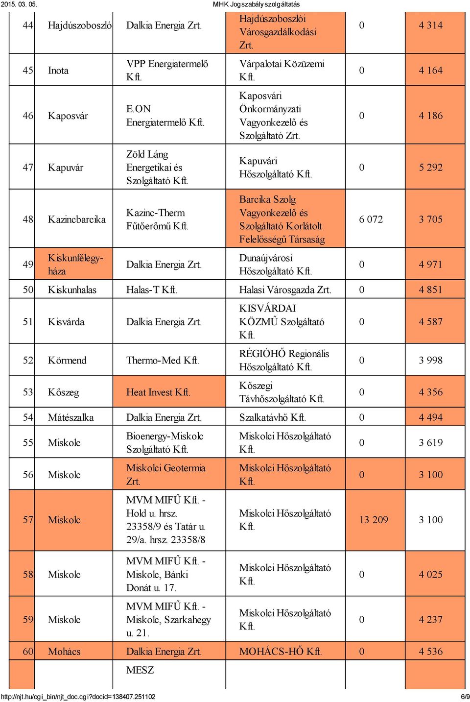 Kapuvári Hőszolgáltató Barcika Szolg Vagyonkezelő és Szolgáltató Korlátolt Felelősségű Társaság Dunaújvárosi Hőszolgáltató 0 4 314 0 4 164 0 4 186 0 5 292 6 072 3 705 0 4 971 50.